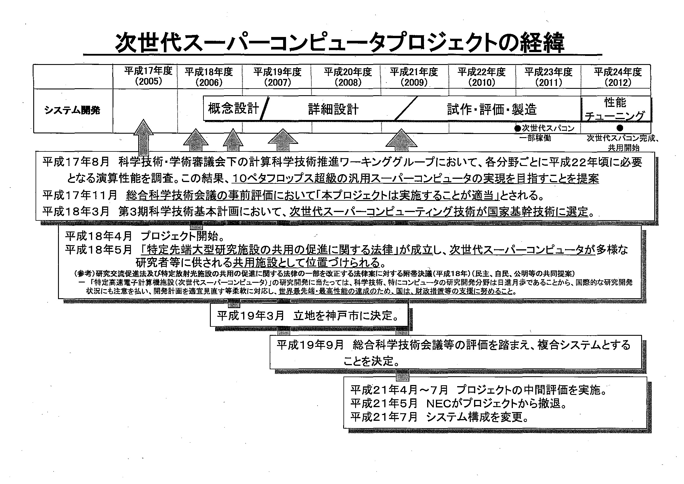 次世代スーパーコンピュータプロジェクトの経緯