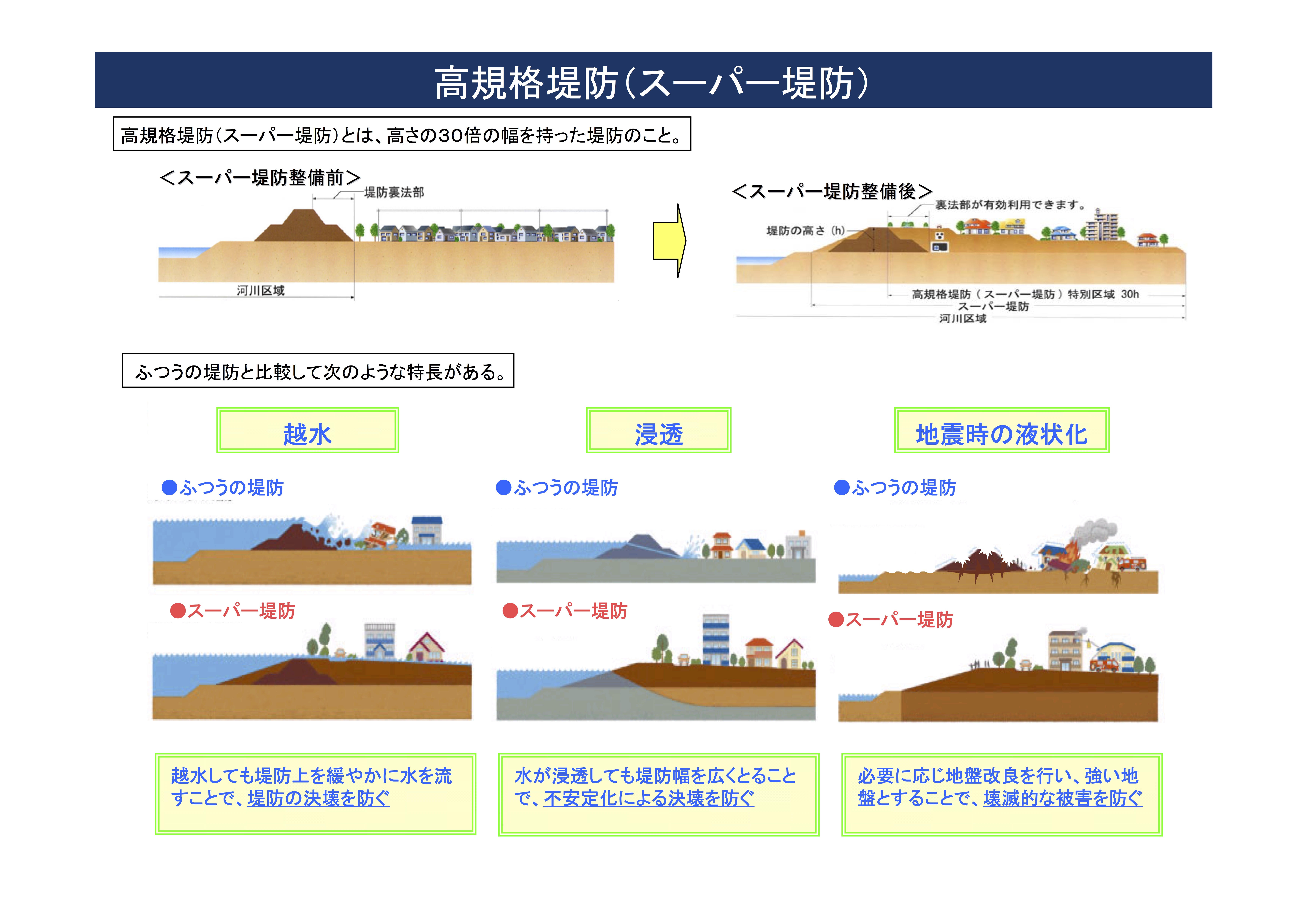 高規格堤防(スーパー堤防)