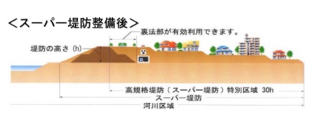 スーパー堤防整備後